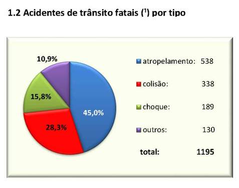 CET relatorioanualacidentesfatais2014 - grafico 1.2