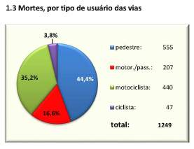 CET relatorioanualacidentesfatais2014 - grafico 1.3