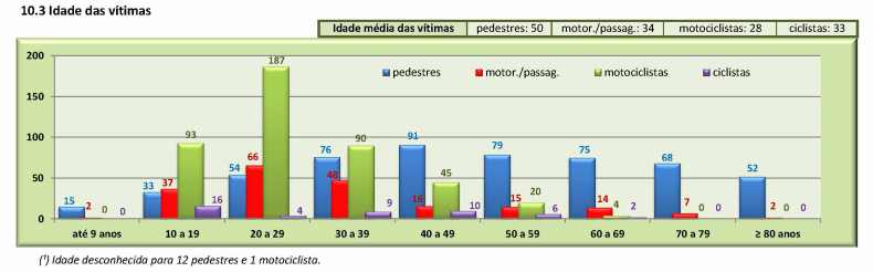 CET relatorioanualacidentesfatais2014 - grafico 10.3