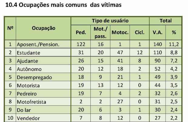 CET relatorioanualacidentesfatais2014 - grafico 10.4