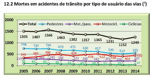 CET relatorioanualacidentesfatais2014 - grafico 12.2