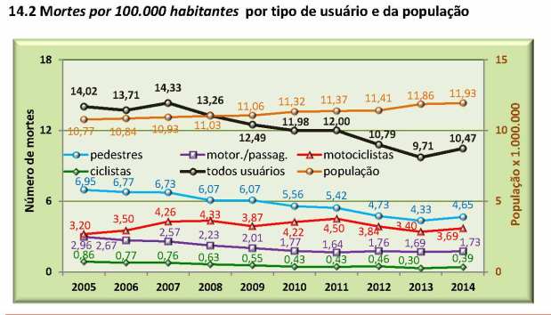 CET relatorioanualacidentesfatais2014 - grafico 14.2