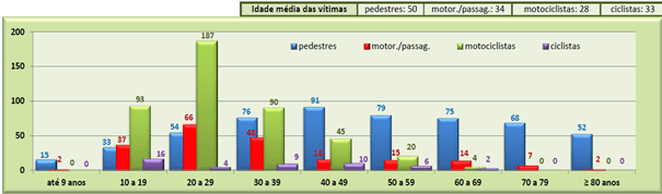 Idade das vítimas por tipo de acidente fatal – Relatório CET – 2014