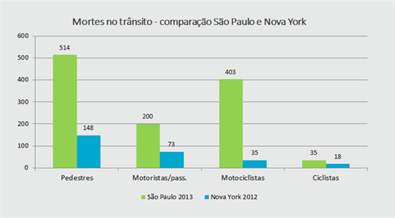 Mortes no Trânsito. Comparação São Paulo x Nova York. Créditos: Ricky Ribeiro / Capima – Site Mobilize.org