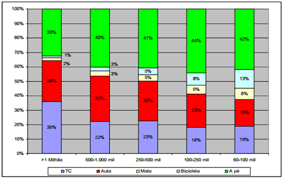 Perfil de Mobilidade das cidades brasileiras de acordo com seu tamanho por número de habitantes  onde a as viagens a pé nas cidades com mais de 1 milhão de habitantes respondem por aproximadamente 33% de todas as viagens diárias – ANTP – 2012
