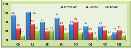 Tipologia dos acidentes fatais em distribuição regional correspondente às áreas operacionais da CET – Relatório CET 2014