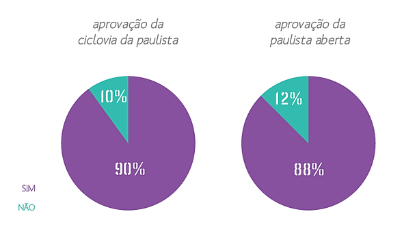 Gráficos de pizza: 90% aprovam a ciclovia da Paulista e 88% aprovam a Paulista Aberta