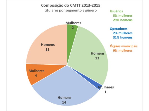 Composição do CMTT 2013-2015