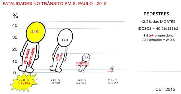 Gráfico das fatalidades no trânsito em São Paulo em 2015 por velocidade, com destaque para os pedestres