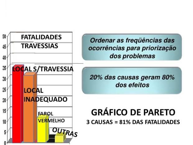 Gráfico de Pareto das fatalidades em travessias: três causas somam 81% das mortes