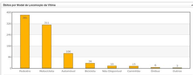 Sao Paulo-SP 2019 - Óbitos por Modal de Locomoção da Vítima