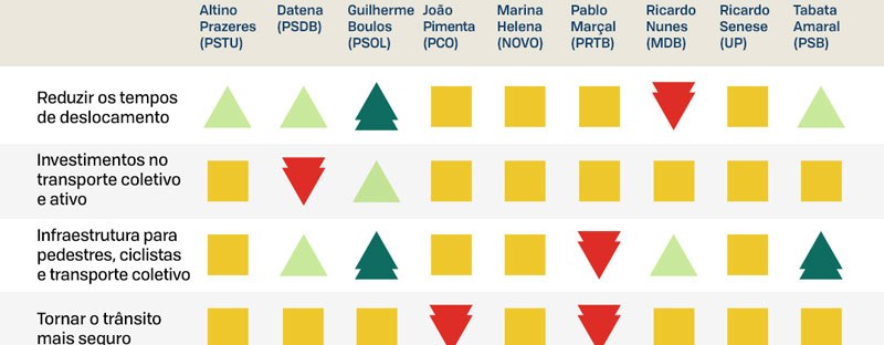 Tabela comparando o que cada candidatura à Prefeitura propõe para a mobilidade sustentável, com símbolos de avaliação