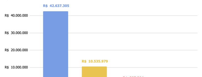 Gráfico de barras da implantação de projetos de redesenho urbano para segurança viária: R$ 42,6 milhões orçados e nada pago