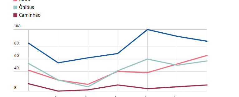 Gráfico de linhas das mortes por atropelamento em São Paulo de 2019 a 2025, por tipo de veículo: carro, moto, ônibus e caminhão