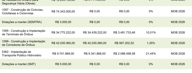 Tabela do programa Vida Segura com objetos de gasto, valores aprovados, empenhados e pagos em 2026